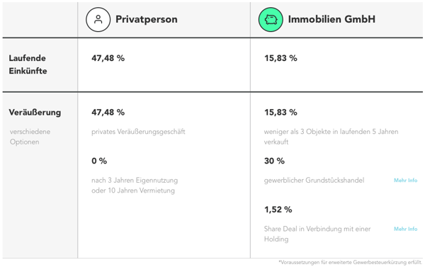 Gewinnbesteuerung 