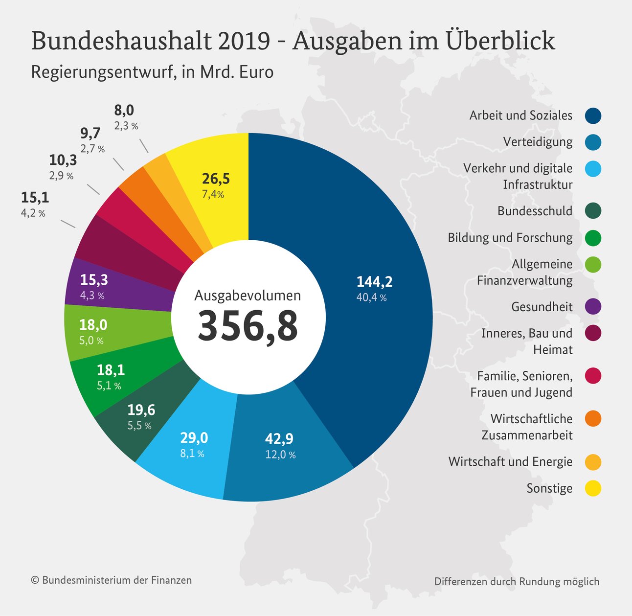 Bundeshaushalt 2019: Steuereinnahmen und Ausgaben Bildidee 