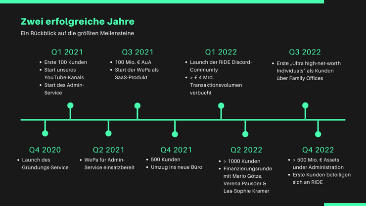 Timeline Visual Charts Presentation in Aquamarine Black White Simple Style