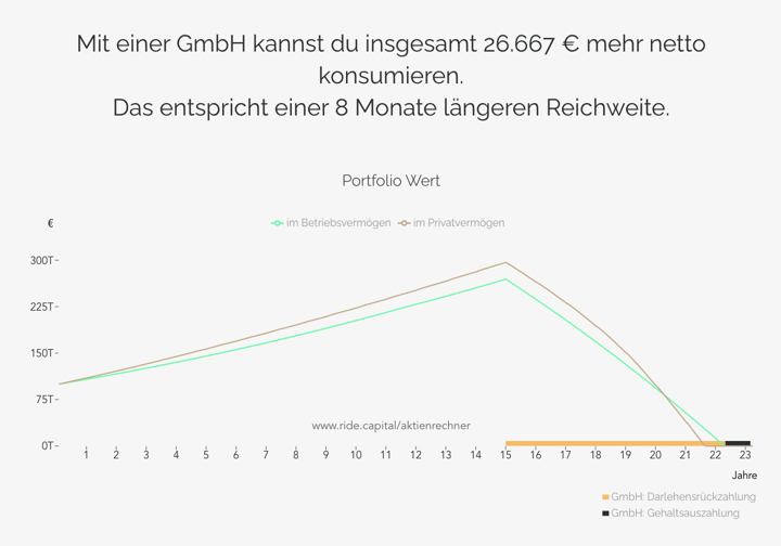 Abbildung 1 aus dem RIDE-Aktienrechner: Der Portfolio Wert mit einem Anfangsinvestment von 100.000 Euro, einer Rendite von 3 Prozent und Anlagehorizont von 15 Jahren zeigt, dass Du mit einer GmbH insgesamt 26.667 Euro mehr netto konsumieren kannst. Das heißt, Du kannst Dir acht Monate länger Dein Gehalt auszahlen. 